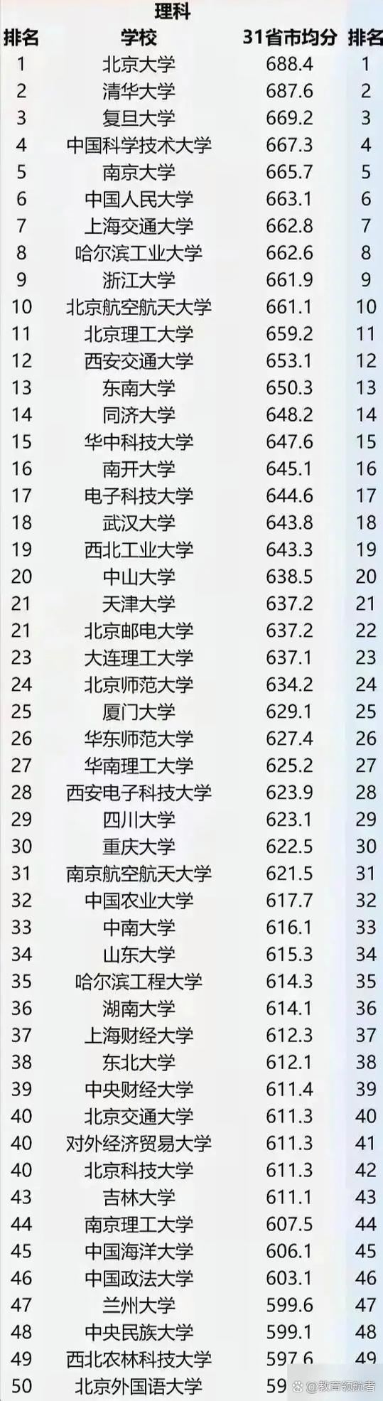 _2024年中國大學本科教育排行榜錄取分數線（所有專業分數線一覽表公布）_ 教育部2024年高校專業調整 