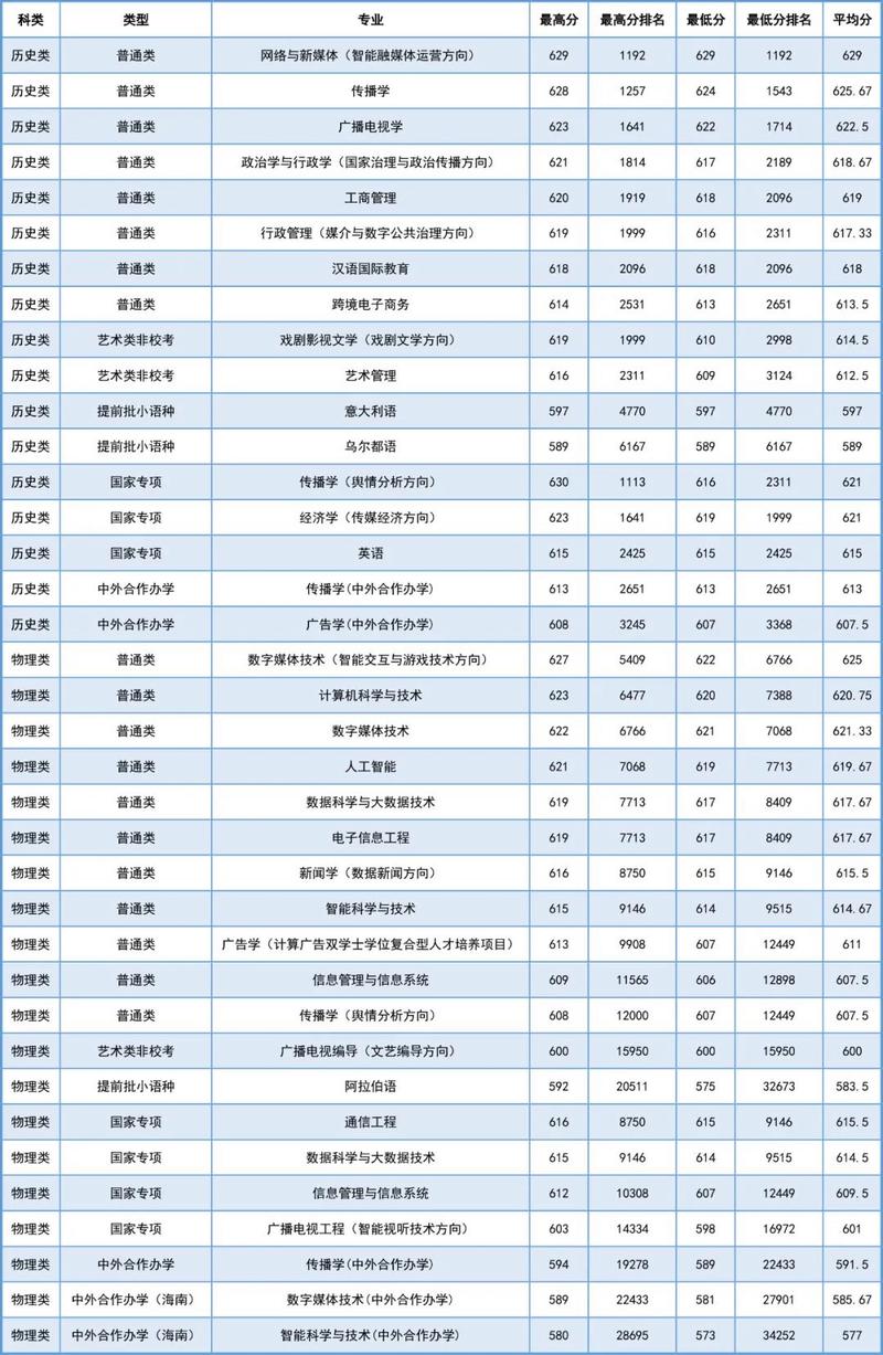 中國傳媒大學2024錄取分數線_河北物理類錄取位次排名_2024年中國傳媒大學錄取錄取分數線（所有專業分數線一覽表公布）