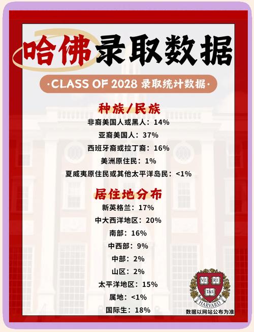 2024年哈佛大學(xué)入學(xué)條件錄取分數(shù)線（2024各省份錄取分數(shù)線及位次排名）_哈佛大學(xué)研究生雅思成績要求_哈佛大學(xué)本科招生托福要求