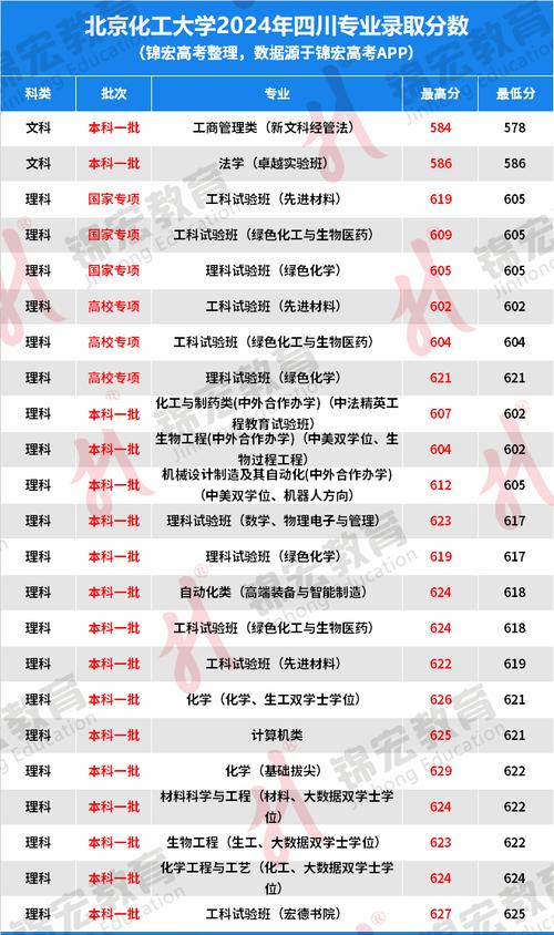 2024年化工大學錄取分數線（2024各省份錄取分數線及位次排名）_北京化工大學2022年安徽招生專業_北京化工大學2022年安徽錄取分數線