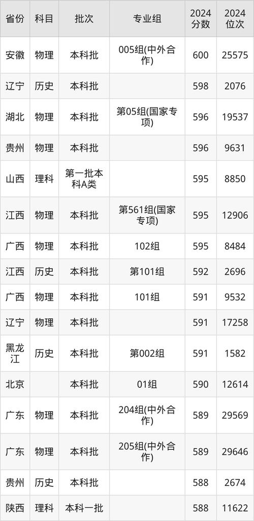 北京化工大學2022年安徽招生專業_北京化工大學2022年安徽錄取分數線_2024年化工大學錄取分數線（2024各省份錄取分數線及位次排名）