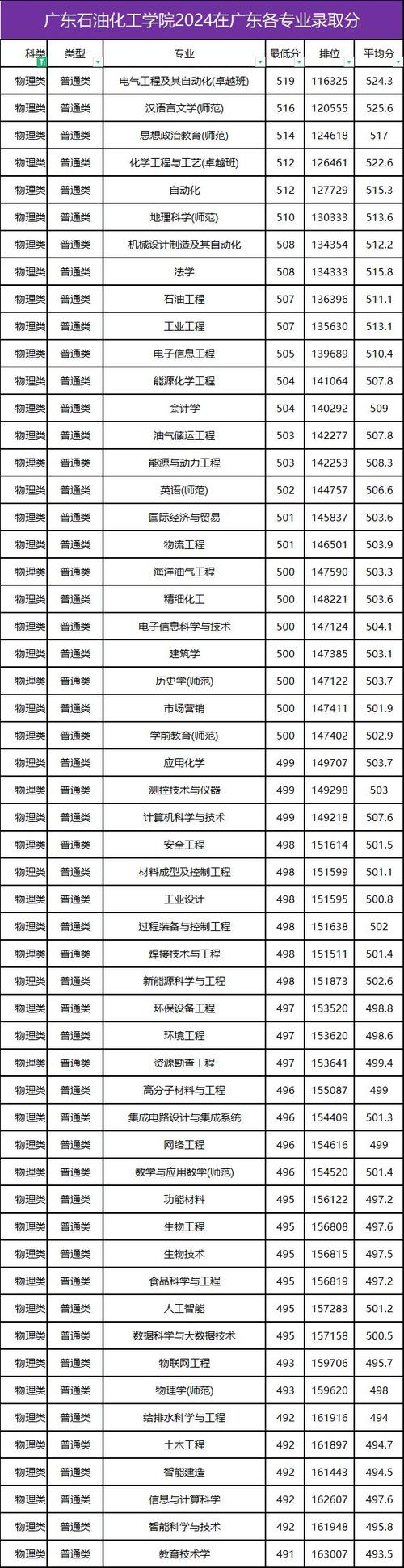 2024年化工大學錄取分數線（2024各省份錄取分數線及位次排名）_北京化工大學2022年安徽招生專業_北京化工大學2022年安徽錄取分數線