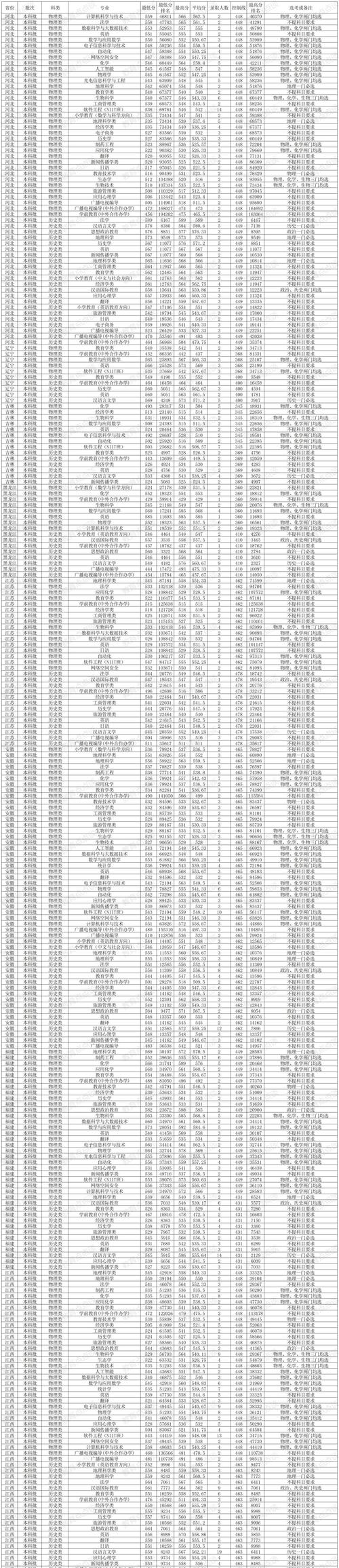 海南師范大學研究生調劑分數線_海南師范大學2024年碩士研究生復試成績查詢_2024年海南師范大學研究生錄取分數線（2024各省份錄取分數線及位次排名）