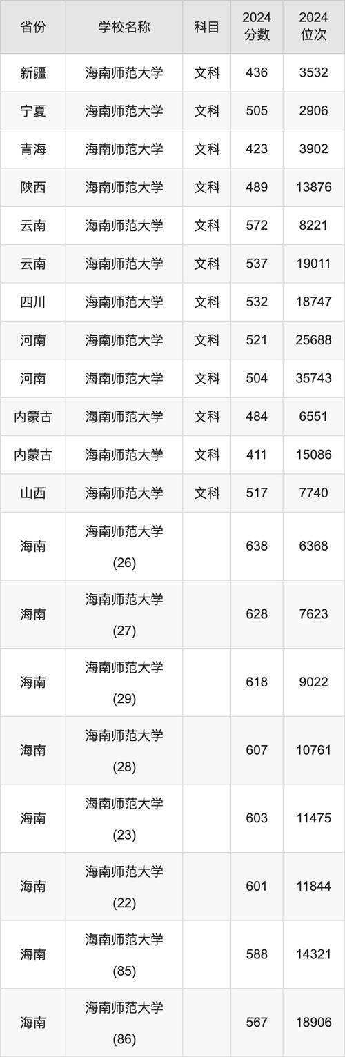 海南師范大學2024年碩士研究生復試成績查詢_2024年海南師范大學研究生錄取分數線（2024各省份錄取分數線及位次排名）_海南師范大學研究生調劑分數線