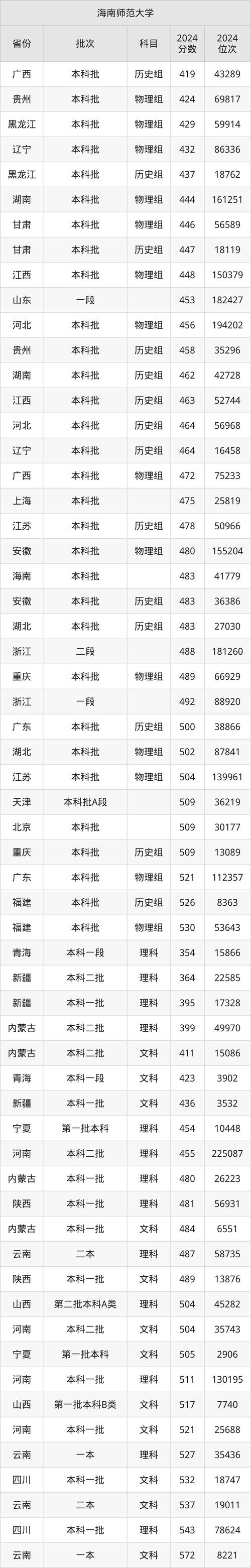 海南師范大學2024年碩士研究生復試成績查詢_2024年海南師范大學研究生錄取分數線（2024各省份錄取分數線及位次排名）_海南師范大學研究生調劑分數線