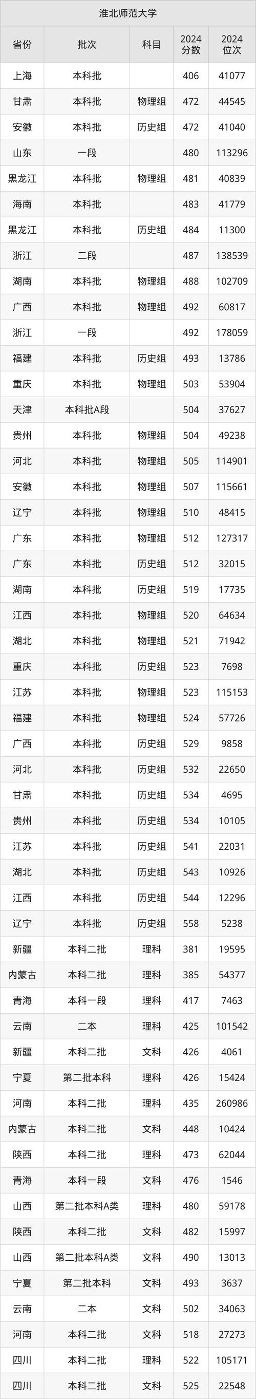 淮北師范大學湖北錄取分數線_2024年淮北師范大學湖北錄取位次_2024年淮北師范大學信息學院錄取分數線（2024各省份錄取分數線及位次排名）