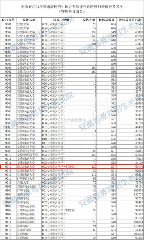 淮北師范大學湖北錄取分數線_2024年淮北師范大學湖北錄取位次_2024年淮北師范大學信息學院錄取分數線（2024各省份錄取分數線及位次排名）