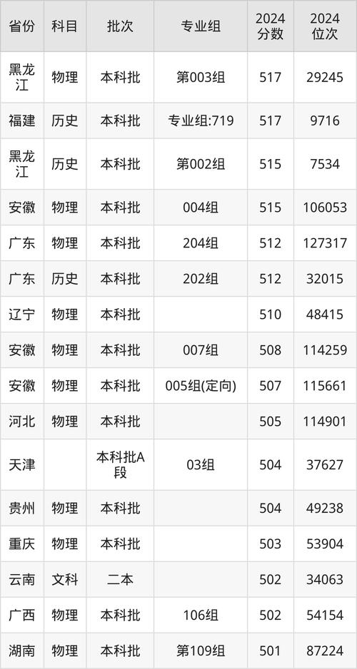 淮北師范大學湖北錄取分數線_2024年淮北師范大學湖北錄取位次_2024年淮北師范大學信息學院錄取分數線（2024各省份錄取分數線及位次排名）