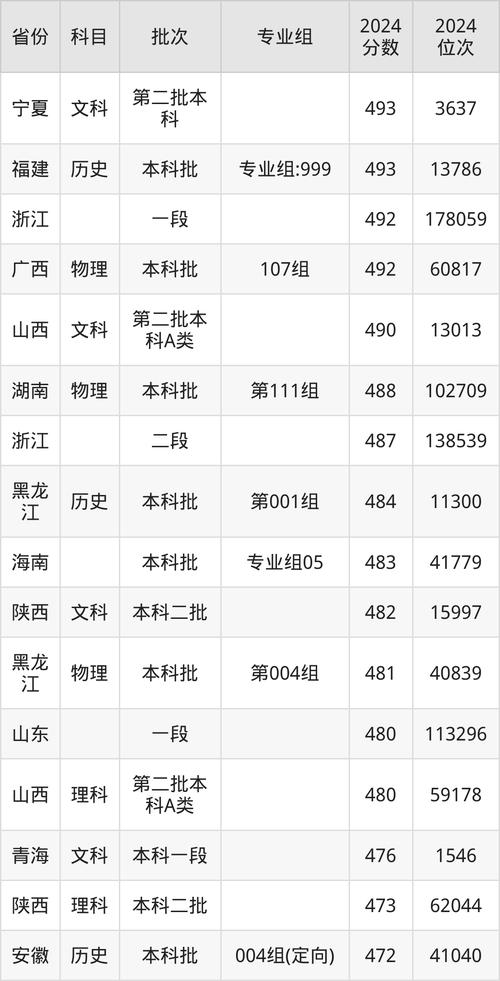 2024年淮北師范大學湖北錄取位次_2024年淮北師范大學信息學院錄取分數線（2024各省份錄取分數線及位次排名）_淮北師范大學湖北錄取分數線