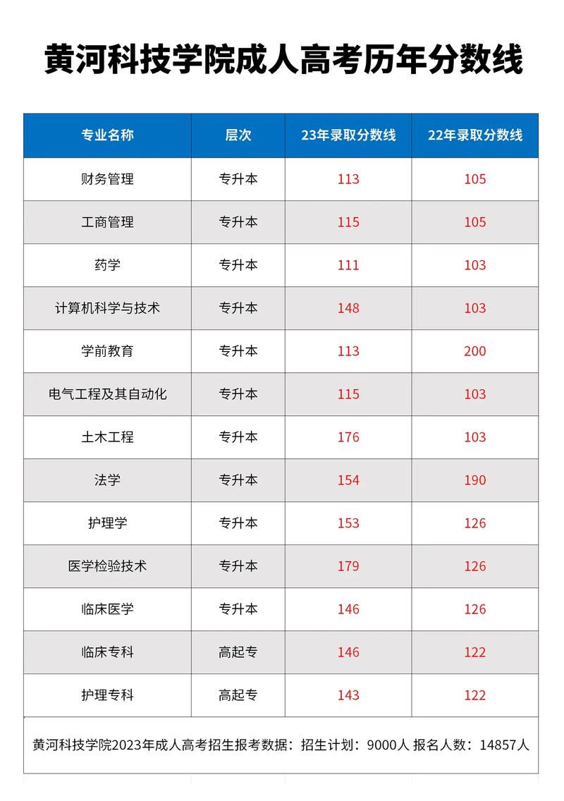 黃河科技學院王牌專業分數線_黃河科技學院重點專業排名_2024年黃河科技大學錄取分數線（2024各省份錄取分數線及位次排名）