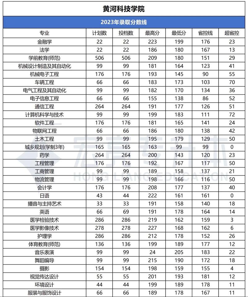 黃河科技學院王牌專業分數線_黃河科技學院重點專業排名_2024年黃河科技大學錄取分數線（2024各省份錄取分數線及位次排名）