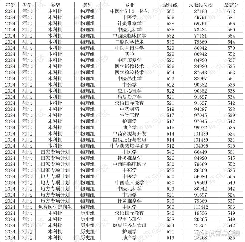 2024年河北大學自考辦錄取分數(shù)線（2024各省份錄取分數(shù)線及位次排名）_2024山西大學自學考試下半年報名時間_山西自考報名費用流程