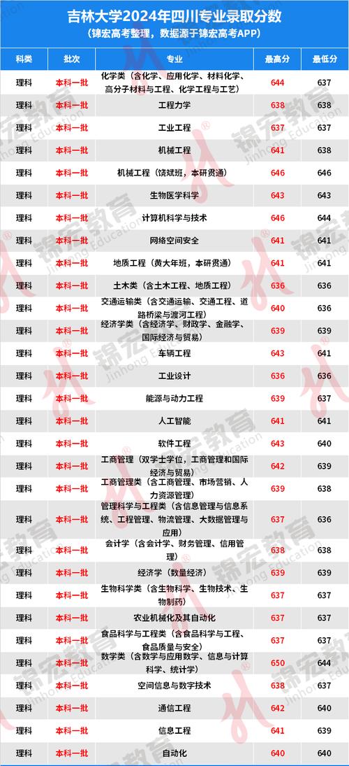 2024吉林大學(xué)湖北錄取位次_吉林大學(xué)湖北錄取分?jǐn)?shù)線_2024年吉林大學(xué)珠海錄取分?jǐn)?shù)線（2024各省份錄取分?jǐn)?shù)線及位次排名）