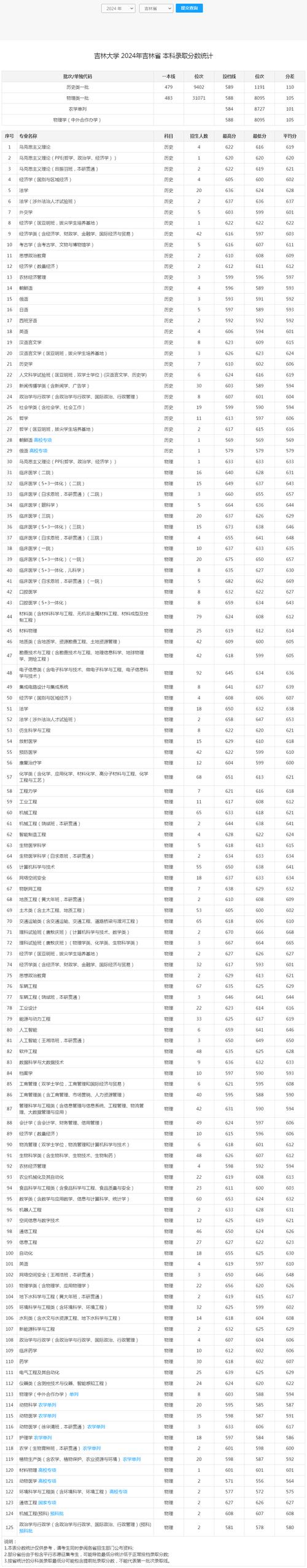 2024年吉林大學在職碩士錄取分數線（2024各省份錄取分數線及位次排名）_吉林大學在職研究生學位證書認可度_吉林大學在職研究生網絡班學習時間