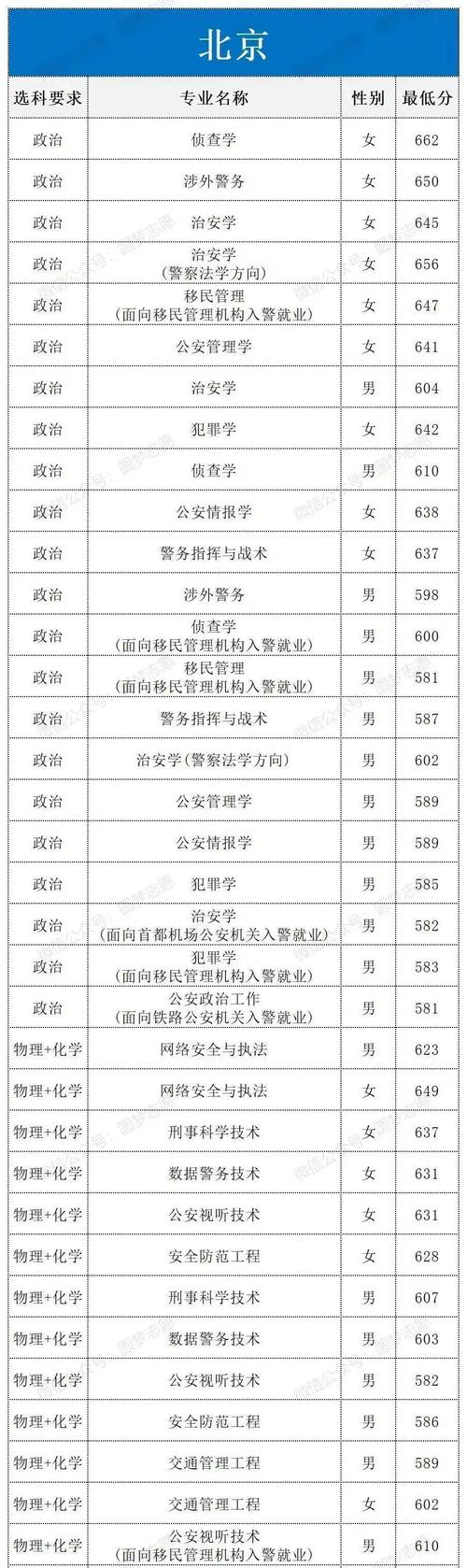 2024中國人民公安大學錄取分數線_2024公安大學高考錄取分數線_2024年中國公安大學錄取分數線（所有專業分數線一覽表公布）