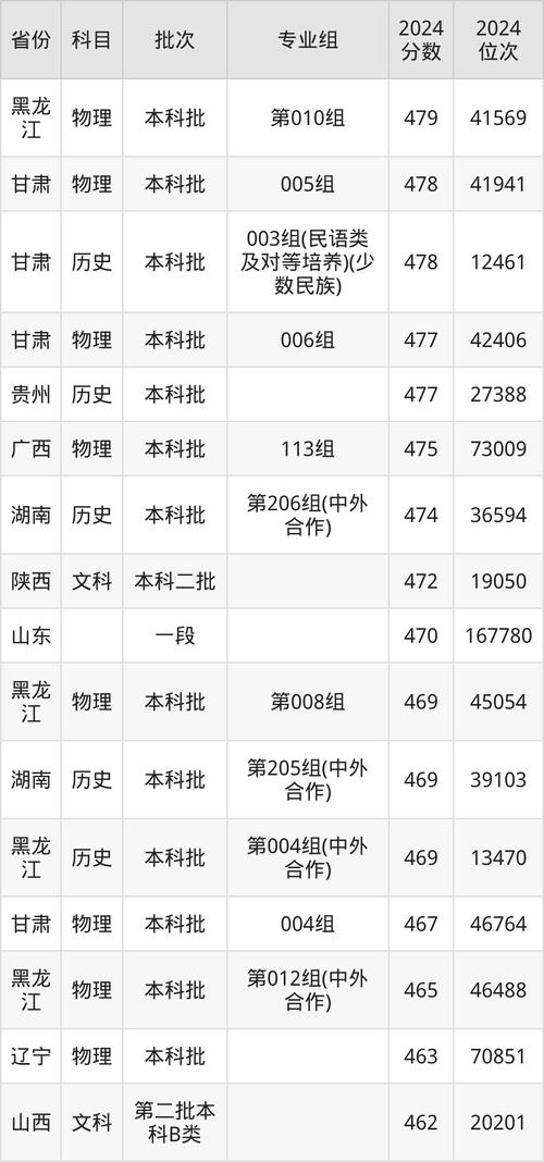 貴州大學錄取分數線_貴州省高考錄取分數線_2024年吉林師范大學博達錄取分數線（2024各省份錄取分數線及位次排名）