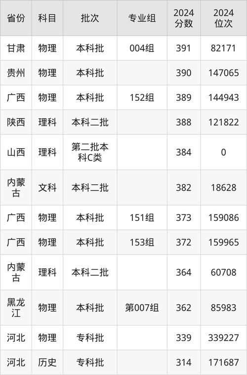 2024年吉林師范大學博達錄取分數線（2024各省份錄取分數線及位次排名）_貴州大學錄取分數線_貴州省高考錄取分數線