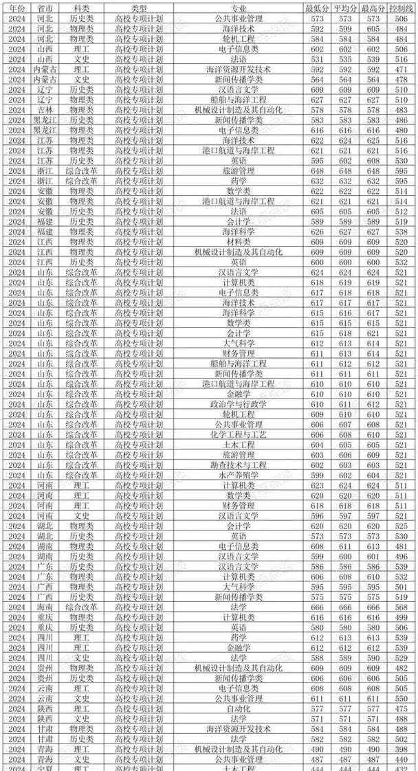 2024年中國海洋大學研究生錄取分數線（所有專業分數線一覽表公布）_中國海洋大學錄取分數線_中國海洋大學分數線查詢