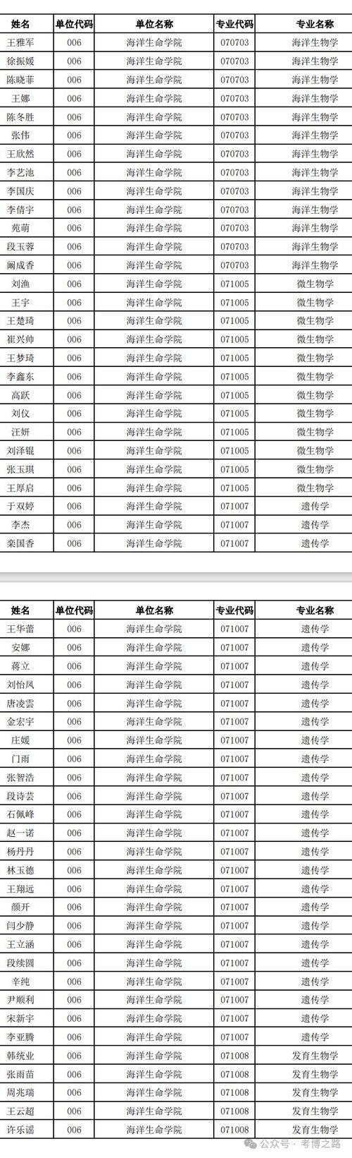中國海洋大學錄取分數線_2024年中國海洋大學研究生錄取分數線（所有專業分數線一覽表公布）_中國海洋大學分數線查詢