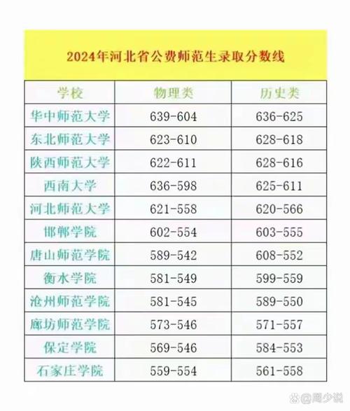 2024年河北師范大學錄取分數(shù)線（2024各省份錄取分數(shù)線及位次排名）_河北省民族類本科院校_河北轉(zhuǎn)型發(fā)展示范校