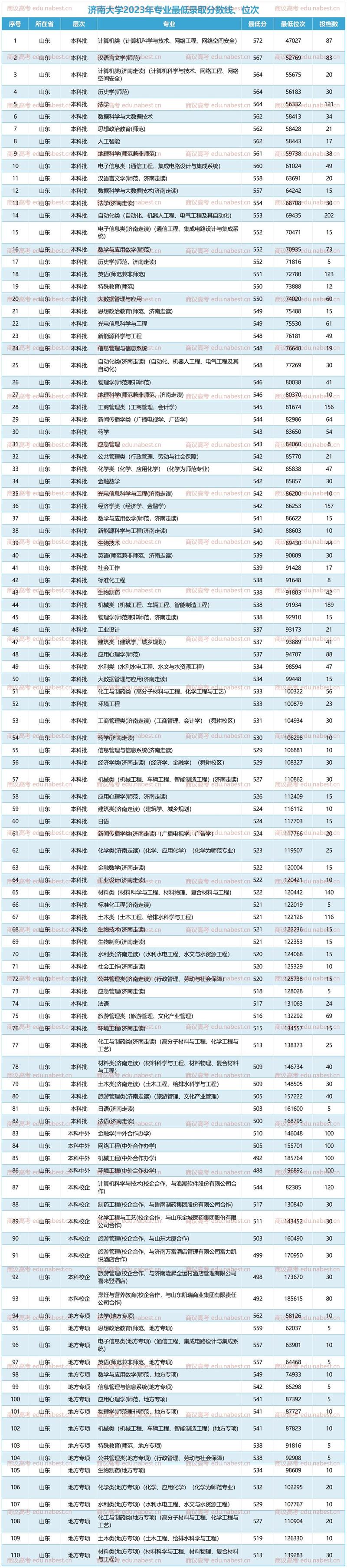2024年濟南大學教育學分數線_濟南大學教育與心理科學學院錄取分數線_2024年濟南大學登錄錄取分數線（2024各省份錄取分數線及位次排名）