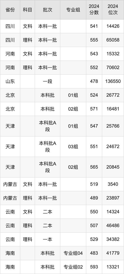 2024年濟南大學教育學分數線_濟南大學教育與心理科學學院錄取分數線_2024年濟南大學登錄錄取分數線（2024各省份錄取分數線及位次排名）