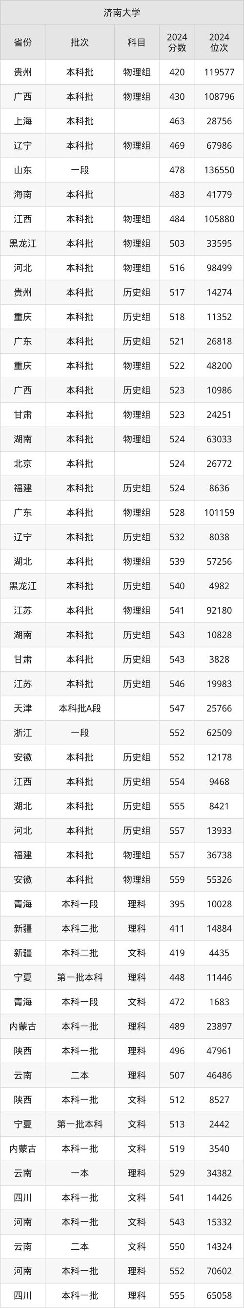 2024年濟南大學登錄錄取分數線（2024各省份錄取分數線及位次排名）_2024年濟南大學教育學分數線_濟南大學教育與心理科學學院錄取分數線