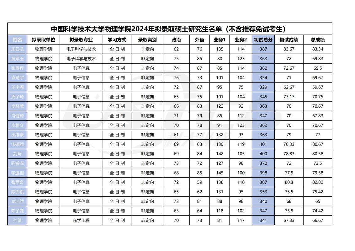 安徽高考分?jǐn)?shù)線_安徽大學(xué)錄取預(yù)測_2024年中國科技大學(xué)研究生錄取分?jǐn)?shù)線（所有專業(yè)分?jǐn)?shù)線一覽表公布）