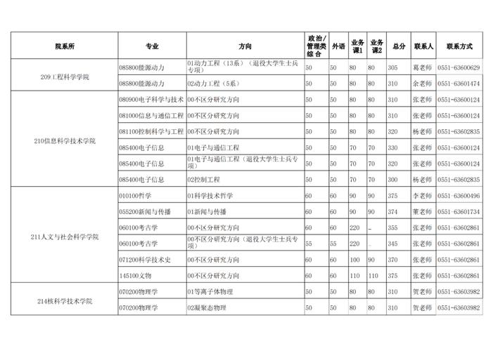 安徽高考分?jǐn)?shù)線_2024年中國科技大學(xué)研究生錄取分?jǐn)?shù)線（所有專業(yè)分?jǐn)?shù)線一覽表公布）_安徽大學(xué)錄取預(yù)測