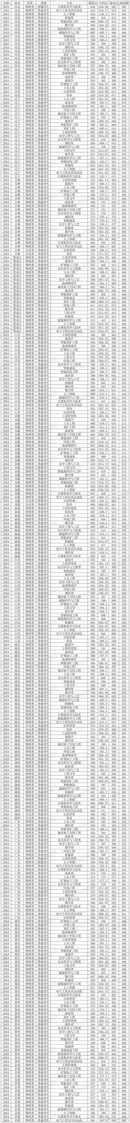 徐州中國礦業大學分數線_徐州醫科大學麻醉學專業_2024年中國礦業大學錄取查詢錄取分數線（所有專業分數線一覽表公布）