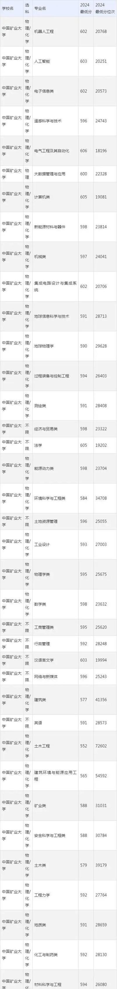 徐州中國礦業大學分數線_2024年中國礦業大學錄取查詢錄取分數線（所有專業分數線一覽表公布）_徐州醫科大學麻醉學專業