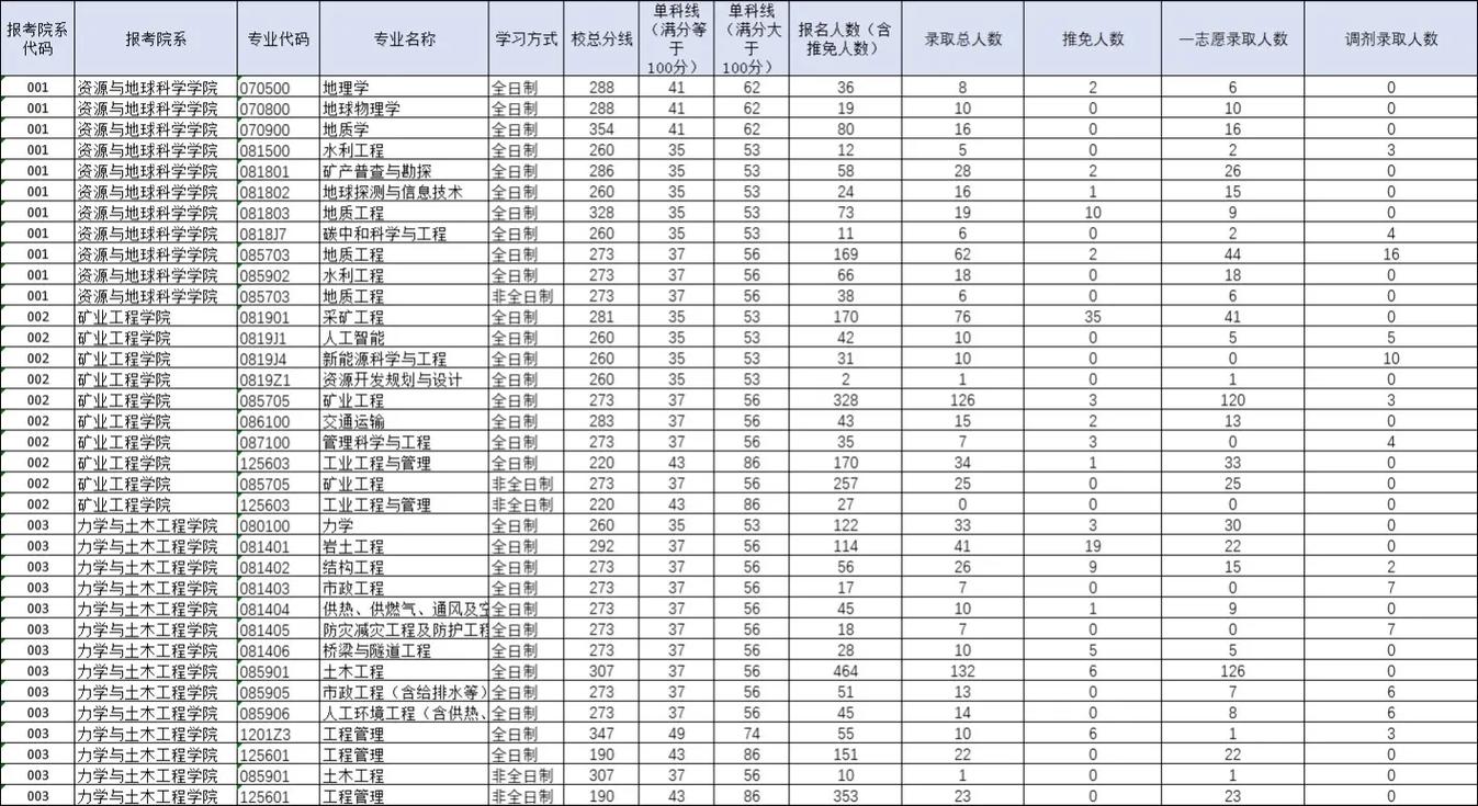 江蘇省最低分數線211大學_中國礦業大學徐州錄取分數線_2024年中國礦業大學 徐州錄取分數線（所有專業分數線一覽表公布）