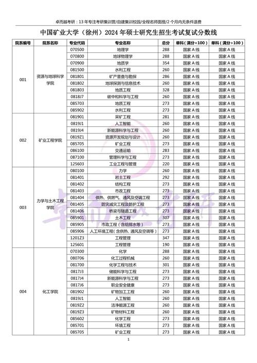 2024年中國礦業(yè)大學徐州錄取分數線（所有專業(yè)分數線一覽表公布）_中國礦業(yè)大學備考建議_中國礦業(yè)大學2024年山東綜合類普通類一段錄取分數線