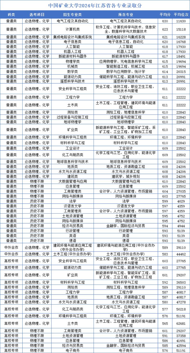 2024年中國礦業(yè)大學徐州錄取分數線（所有專業(yè)分數線一覽表公布）_中國礦業(yè)大學2024年山東綜合類普通類一段錄取分數線_中國礦業(yè)大學備考建議