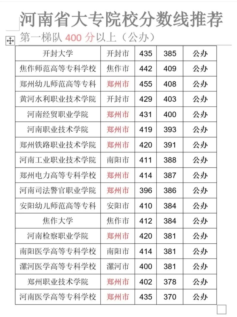 2025河南文科高考報考形勢_2024年河南大學專科錄取分數線（2024各省份錄取分數線及位次排名）_專科批次競爭環境變化