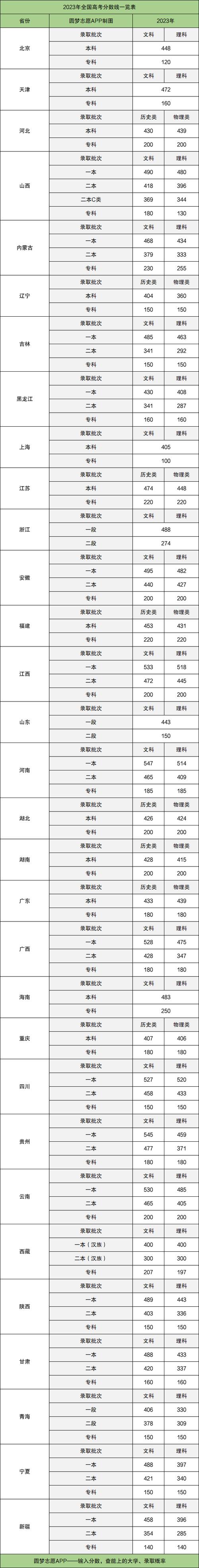 華僑港澳臺學生錄取最低分數線_2024年中國兩岸四地大學錄取分數線（所有專業分數線一覽表公布）_2024全國聯招錄取分數線
