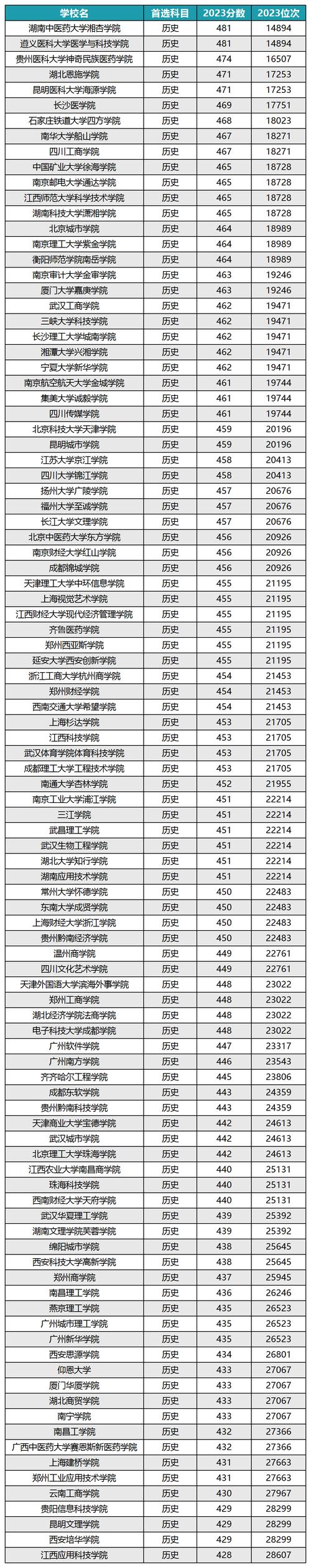 2020中國民辦大學(xué)排行榜_2024年中國民辦大學(xué)錄取分?jǐn)?shù)線（所有專業(yè)分?jǐn)?shù)線一覽表公布）_文華學(xué)院排名第二