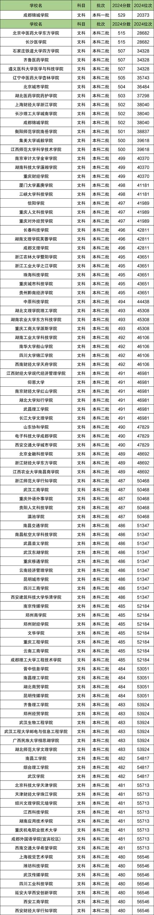 2024年中國民辦大學(xué)錄取分?jǐn)?shù)線（所有專業(yè)分?jǐn)?shù)線一覽表公布）_2020中國民辦大學(xué)排行榜_文華學(xué)院排名第二