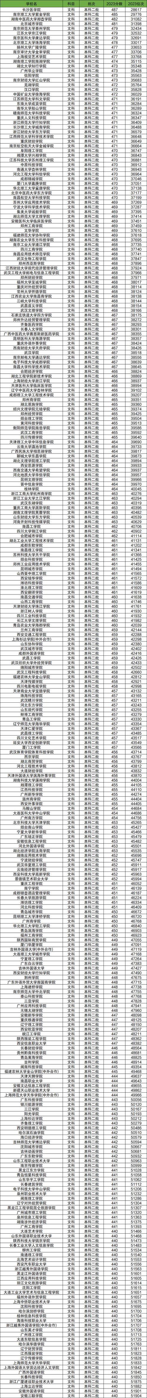 文華學(xué)院排名第二_2024年中國民辦大學(xué)錄取分?jǐn)?shù)線（所有專業(yè)分?jǐn)?shù)線一覽表公布）_2020中國民辦大學(xué)排行榜