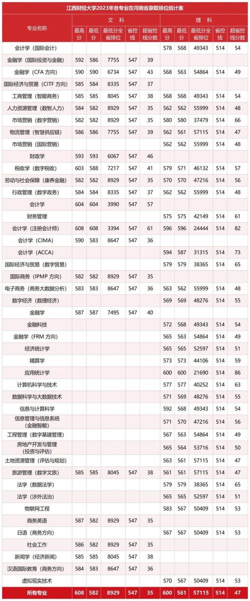 2024年江西財經大學考研錄取分數線（2024各省份錄取分數線及位次排名）_江西財經大學2025年招生計劃_江西財經大學2025年招生章程