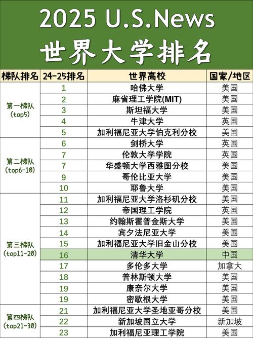 美國大學排名2013排行_2025美國大學排名解析_QS/US News排名對比