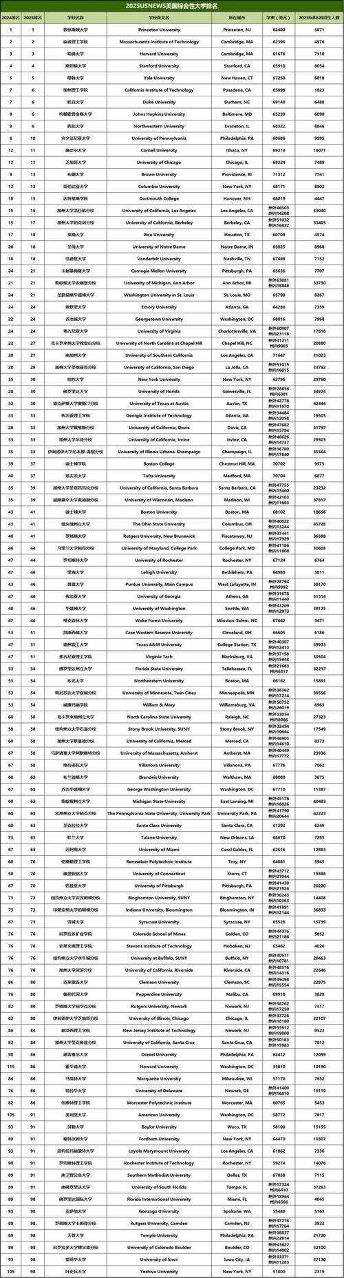 2025美國大學排名解析_美國大學排名2013排行_QS/US News排名對比