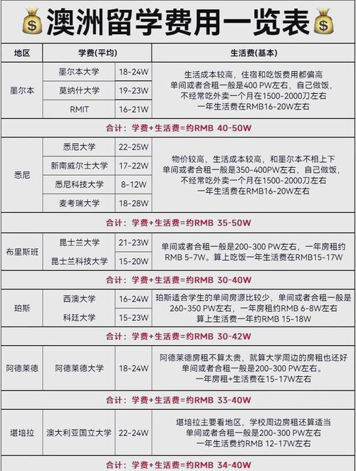 澳洲留學學費價格_澳大利亞留學_澳洲留學費用明細