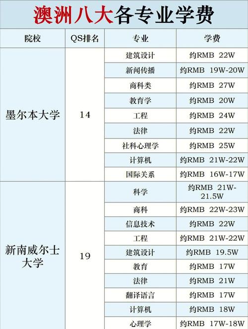 澳大利亞留學_澳洲留學學費價格_澳洲留學費用明細