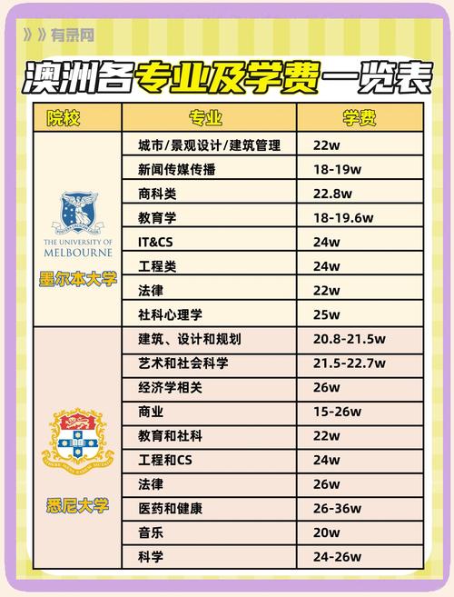 澳大利亞留學_澳洲留學學費價格_澳洲留學費用明細