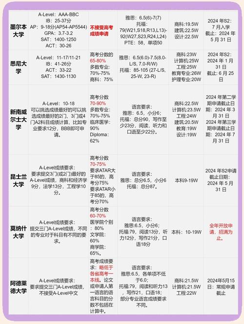 怎樣去澳大利亞留學(xué)_高考后澳洲留學(xué)須知_高考成績(jī)申請(qǐng)澳洲大學(xué)條件