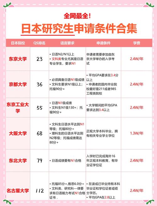 日本留學研究生日語要求_日本研究生留學條件_日本研究生申請條件
