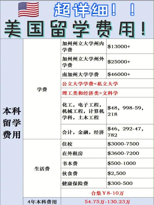 美國(guó)留學(xué)費(fèi)用明細(xì)_美國(guó)留學(xué)費(fèi)用估算_美國(guó)留學(xué)需要多少錢(qián)