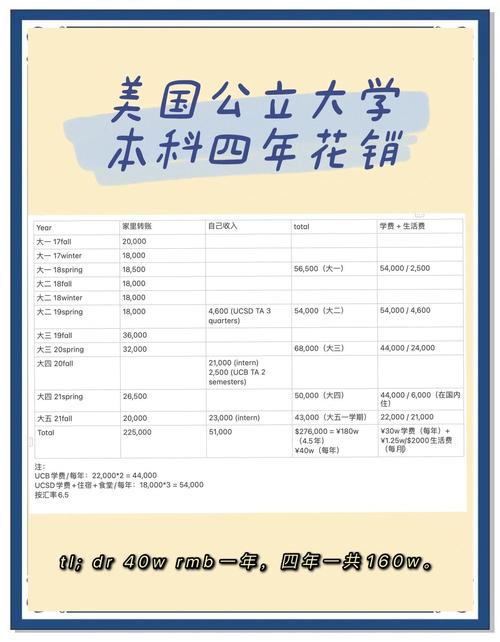 美國(guó)留學(xué)費(fèi)用估算_美國(guó)留學(xué)費(fèi)用明細(xì)_美國(guó)留學(xué)需要多少錢(qián)