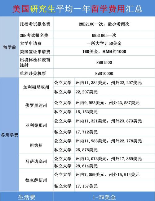 美國(guó)留學(xué)費(fèi)用明細(xì)_美國(guó)留學(xué)費(fèi)用估算_美國(guó)留學(xué)需要多少錢(qián)